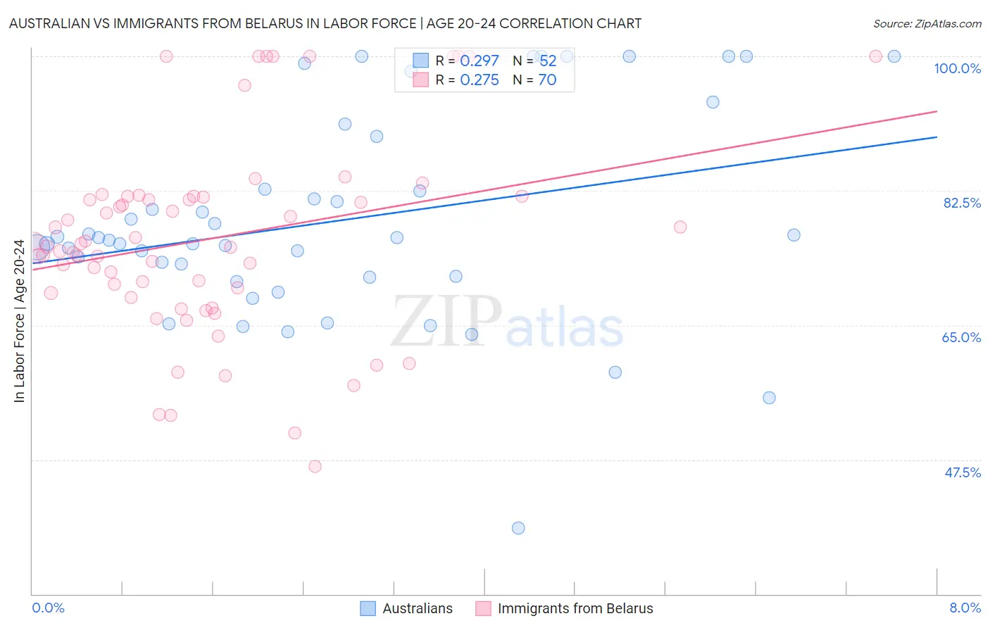 Australian vs Immigrants from Belarus In Labor Force | Age 20-24