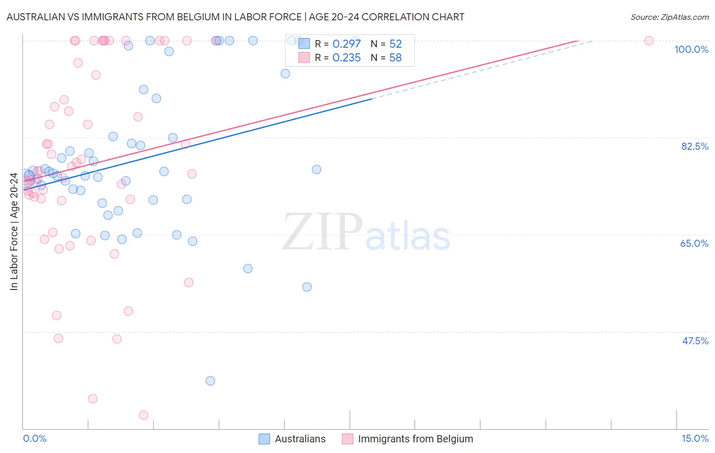 Australian vs Immigrants from Belgium In Labor Force | Age 20-24