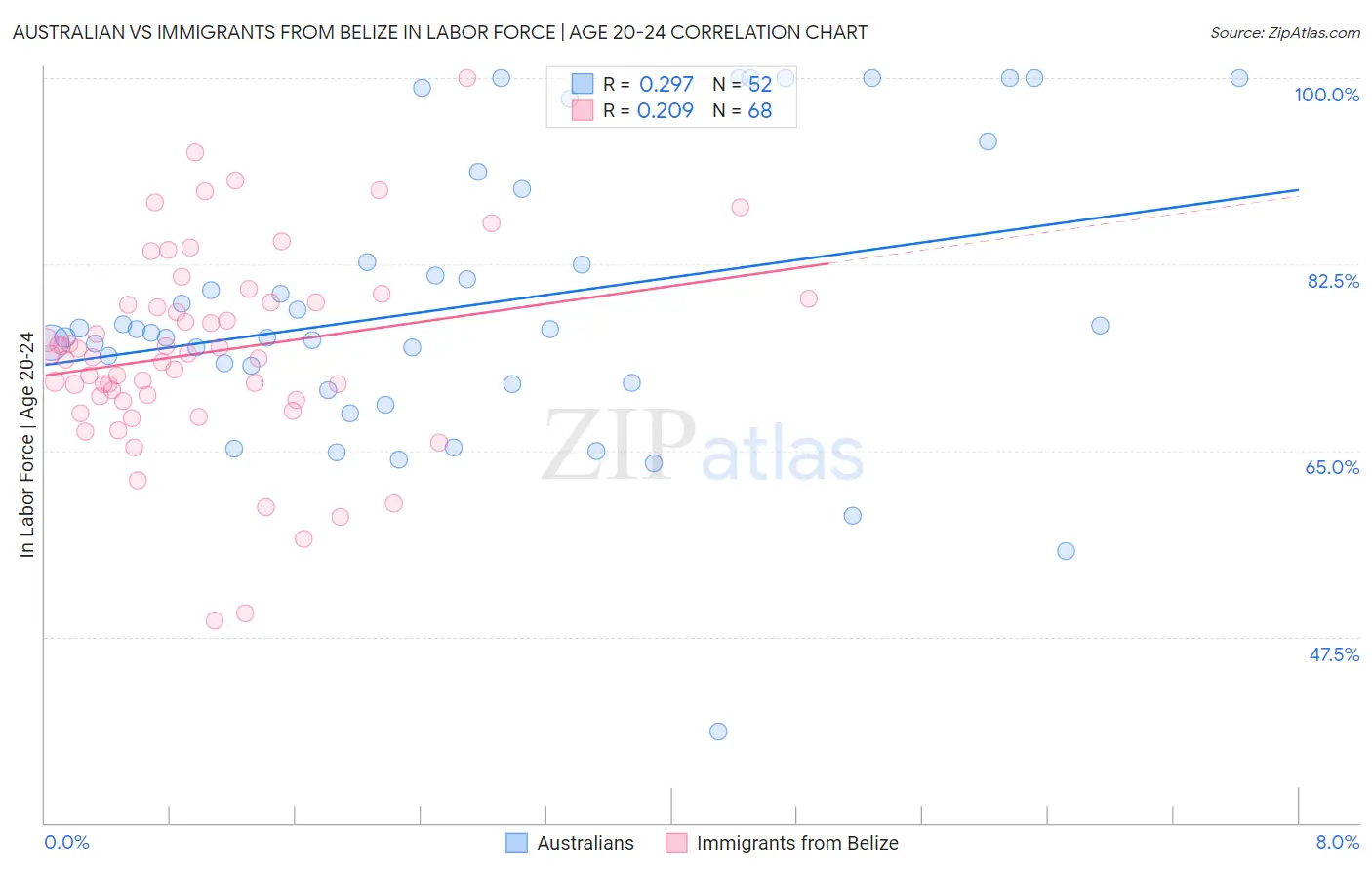 Australian vs Immigrants from Belize In Labor Force | Age 20-24