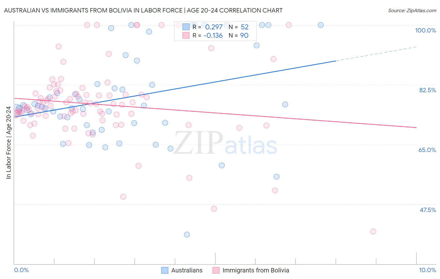 Australian vs Immigrants from Bolivia In Labor Force | Age 20-24