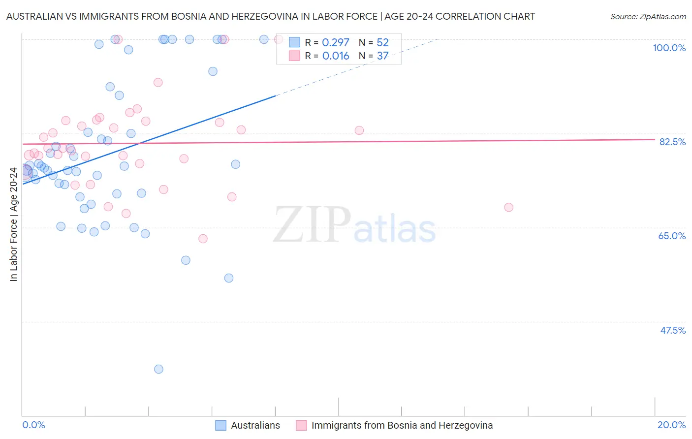 Australian vs Immigrants from Bosnia and Herzegovina In Labor Force | Age 20-24