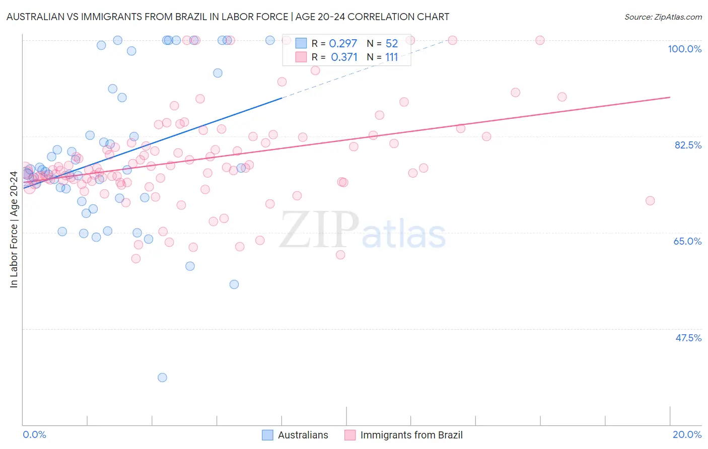 Australian vs Immigrants from Brazil In Labor Force | Age 20-24