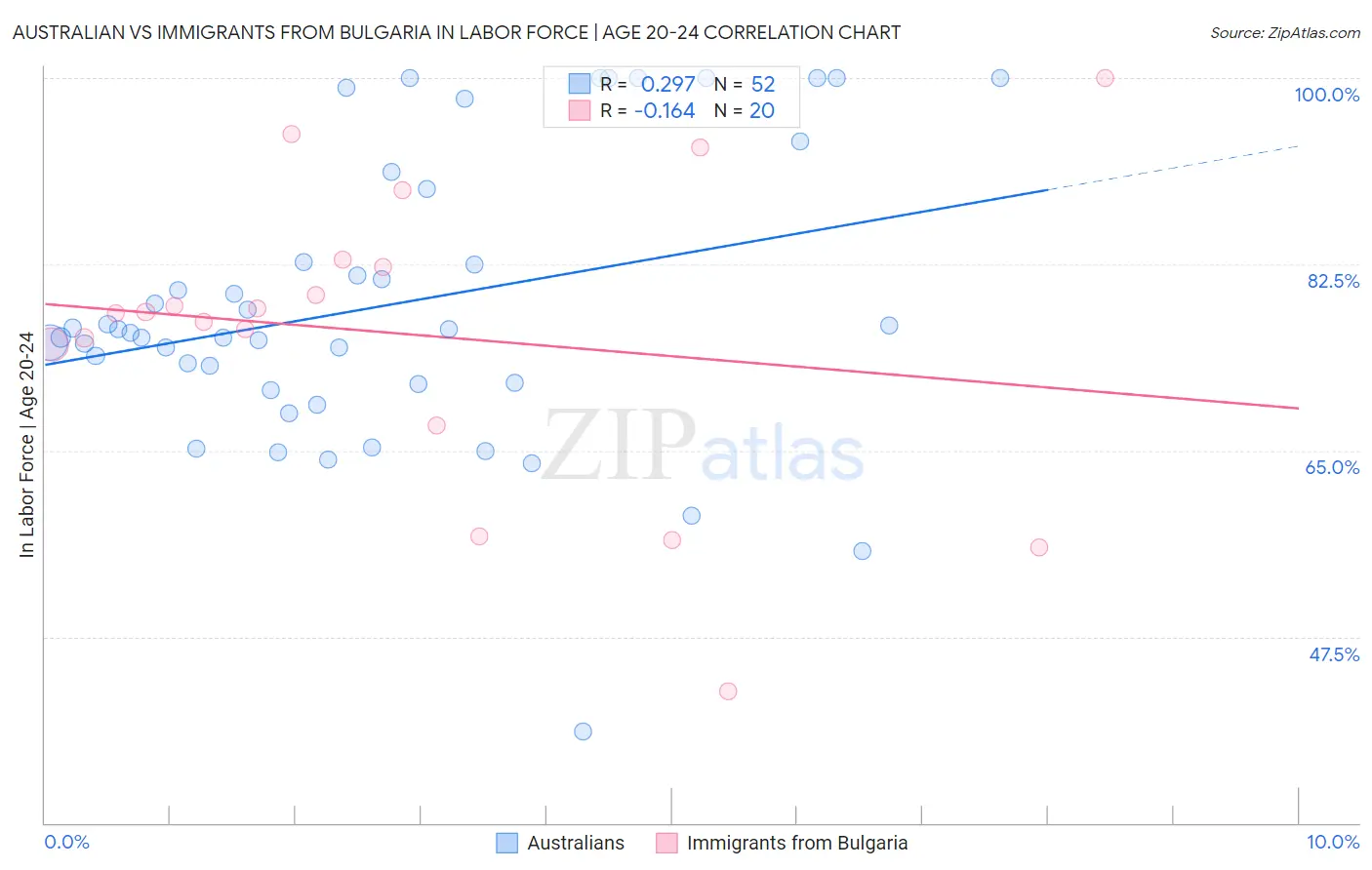 Australian vs Immigrants from Bulgaria In Labor Force | Age 20-24