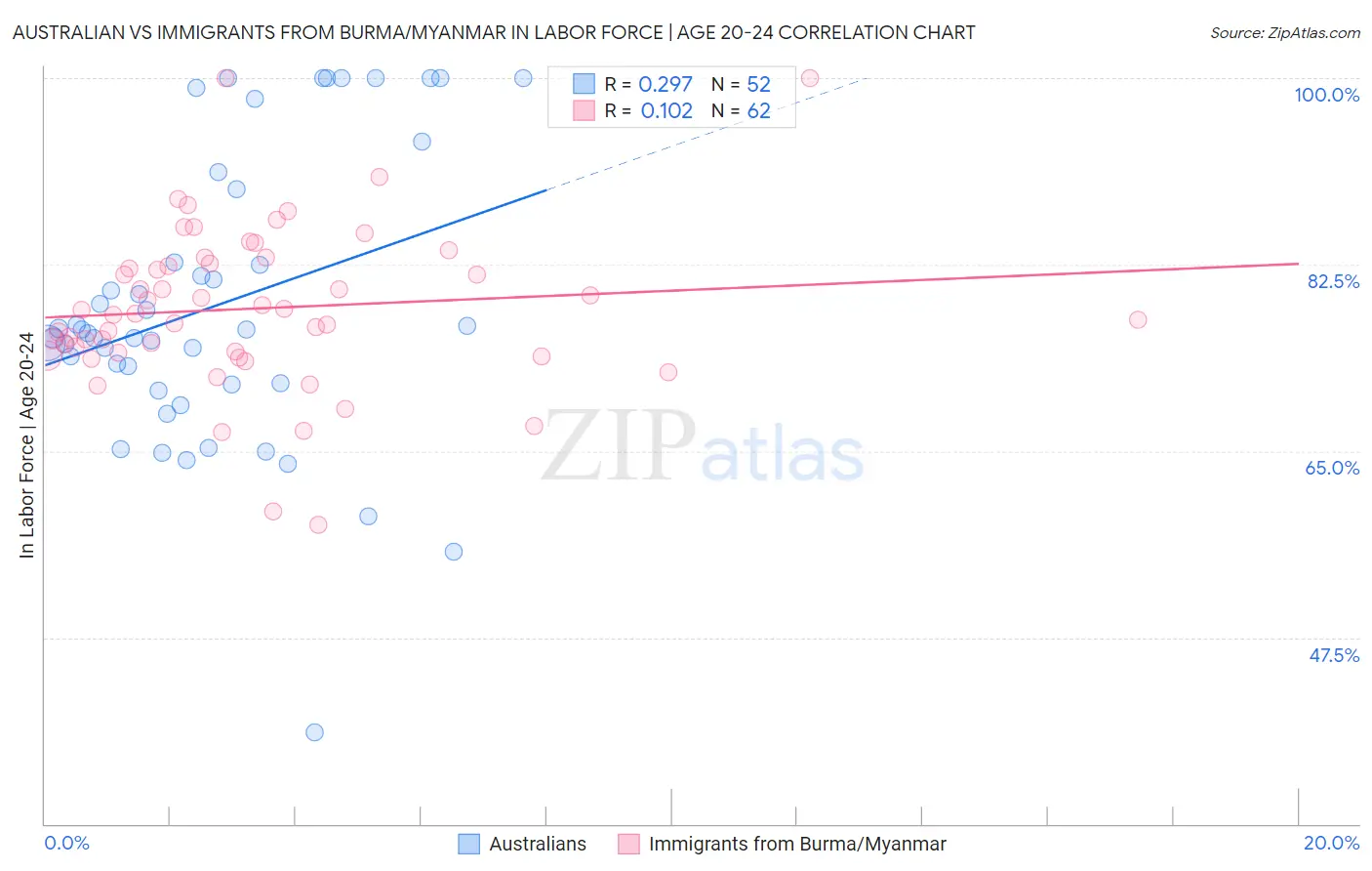 Australian vs Immigrants from Burma/Myanmar In Labor Force | Age 20-24