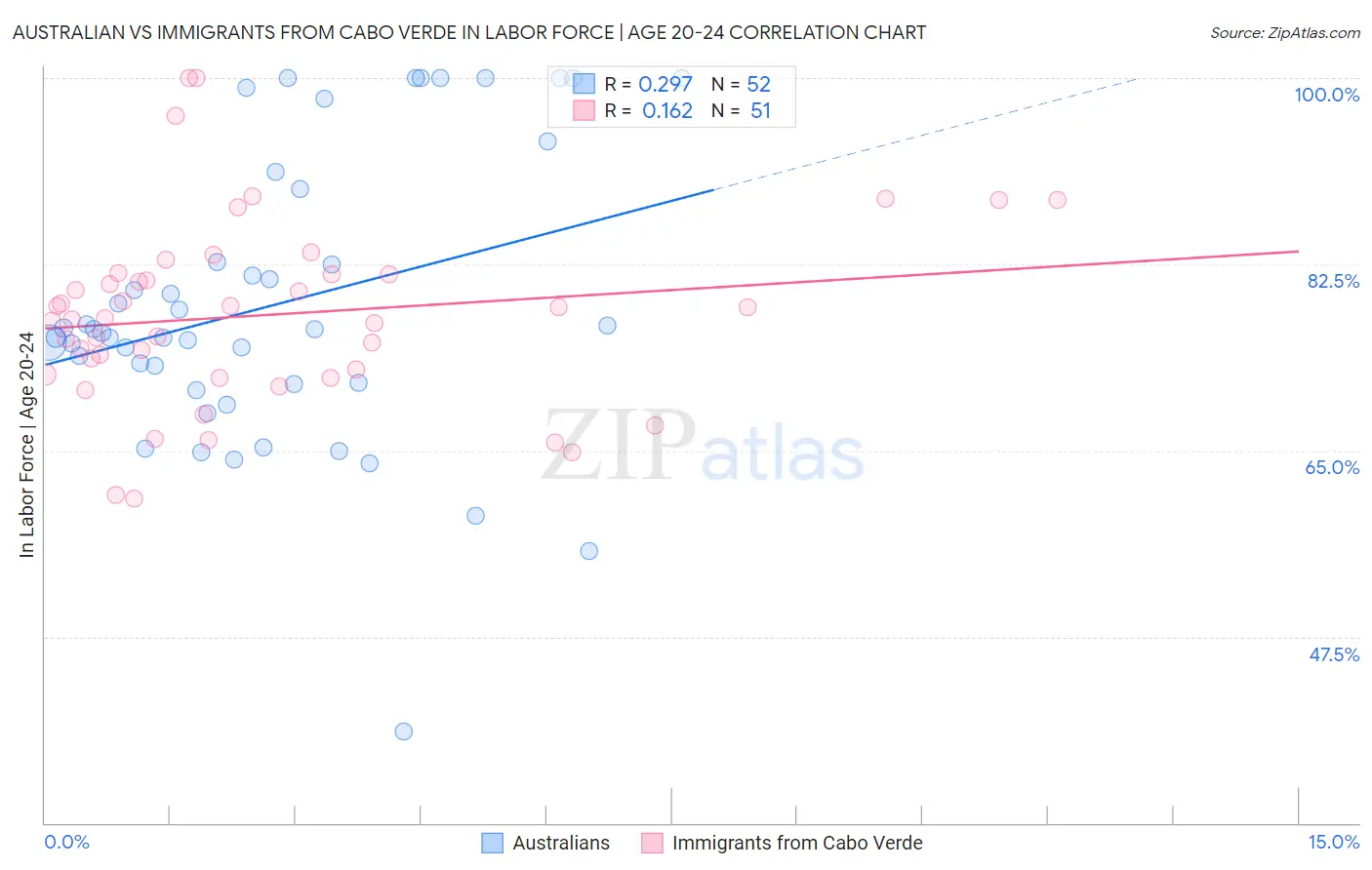 Australian vs Immigrants from Cabo Verde In Labor Force | Age 20-24
