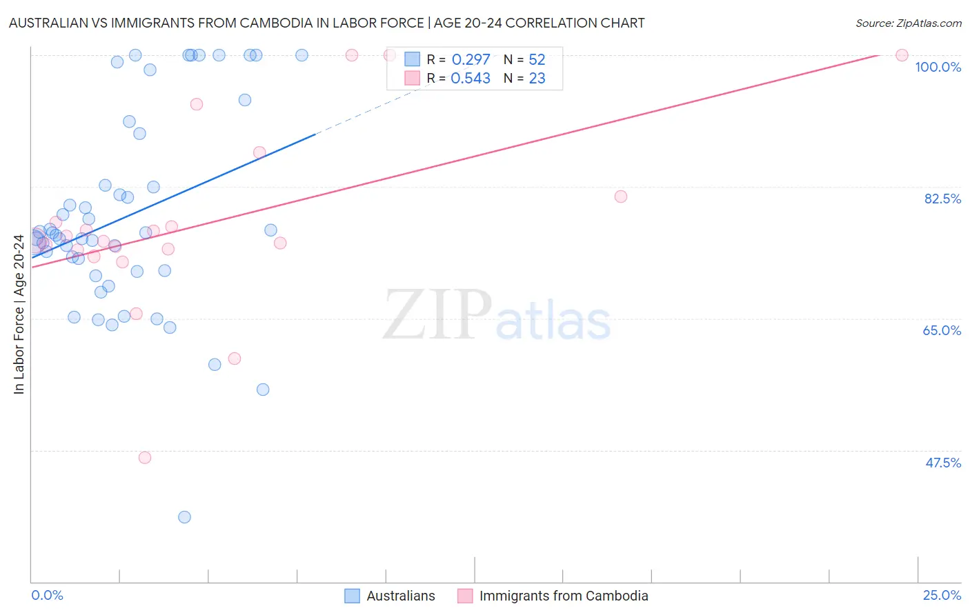 Australian vs Immigrants from Cambodia In Labor Force | Age 20-24