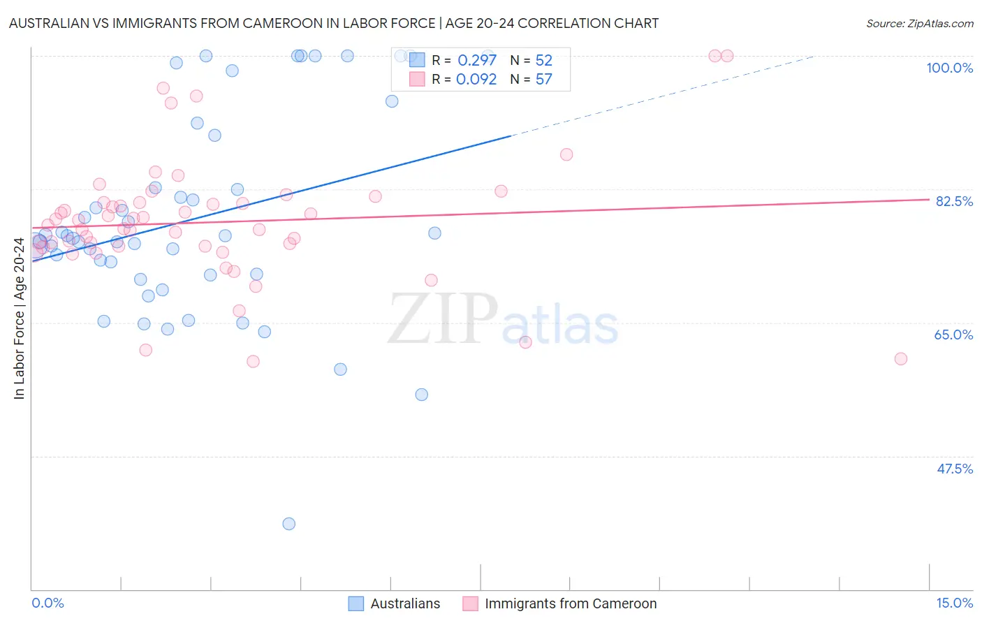 Australian vs Immigrants from Cameroon In Labor Force | Age 20-24