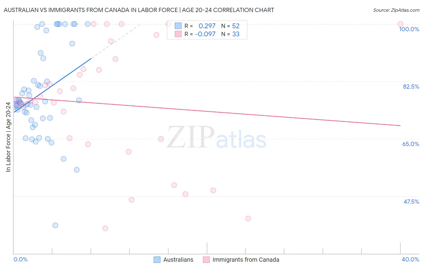 Australian vs Immigrants from Canada In Labor Force | Age 20-24