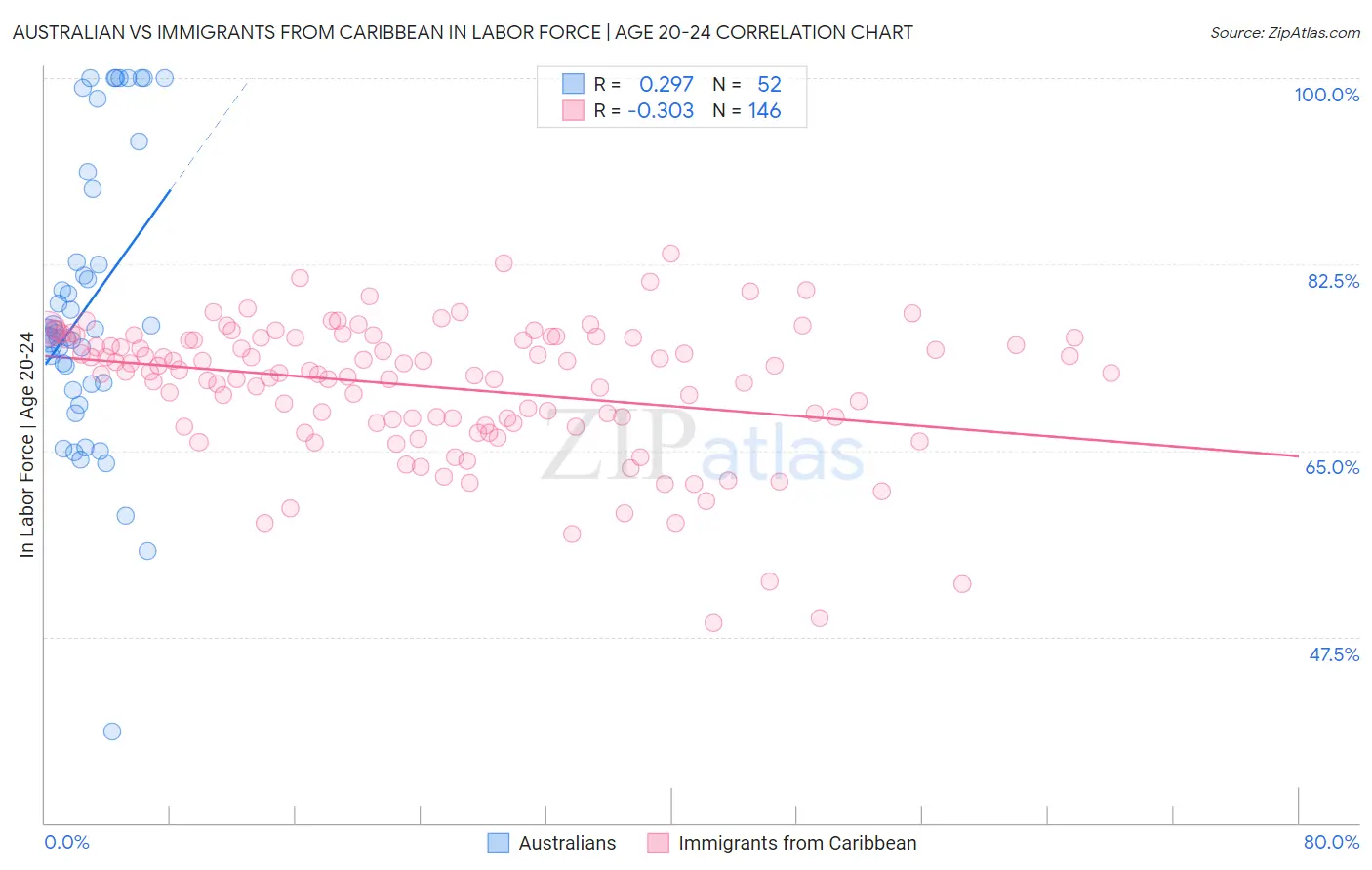Australian vs Immigrants from Caribbean In Labor Force | Age 20-24