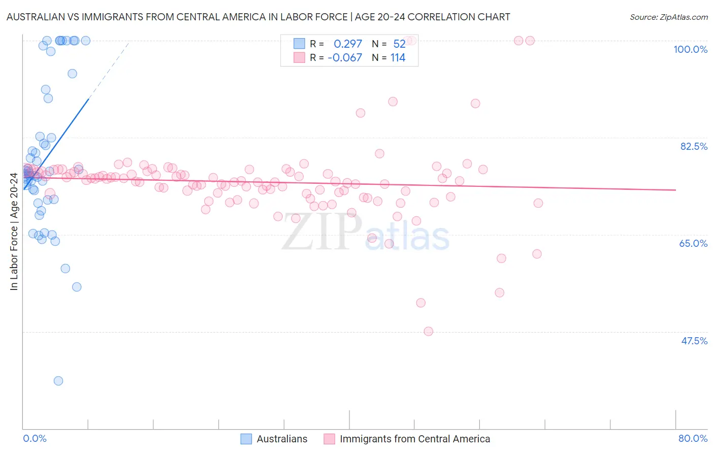 Australian vs Immigrants from Central America In Labor Force | Age 20-24
