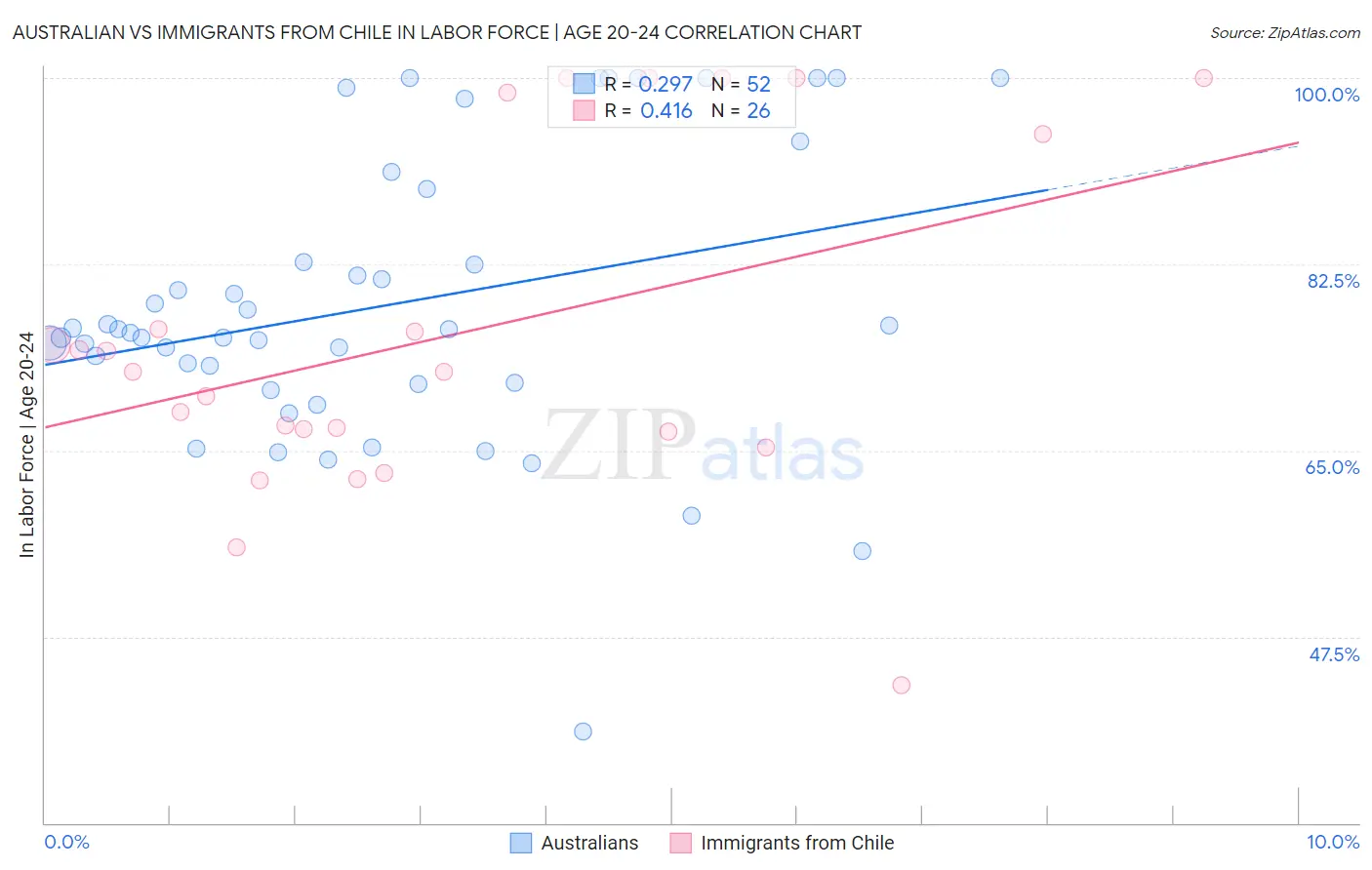 Australian vs Immigrants from Chile In Labor Force | Age 20-24