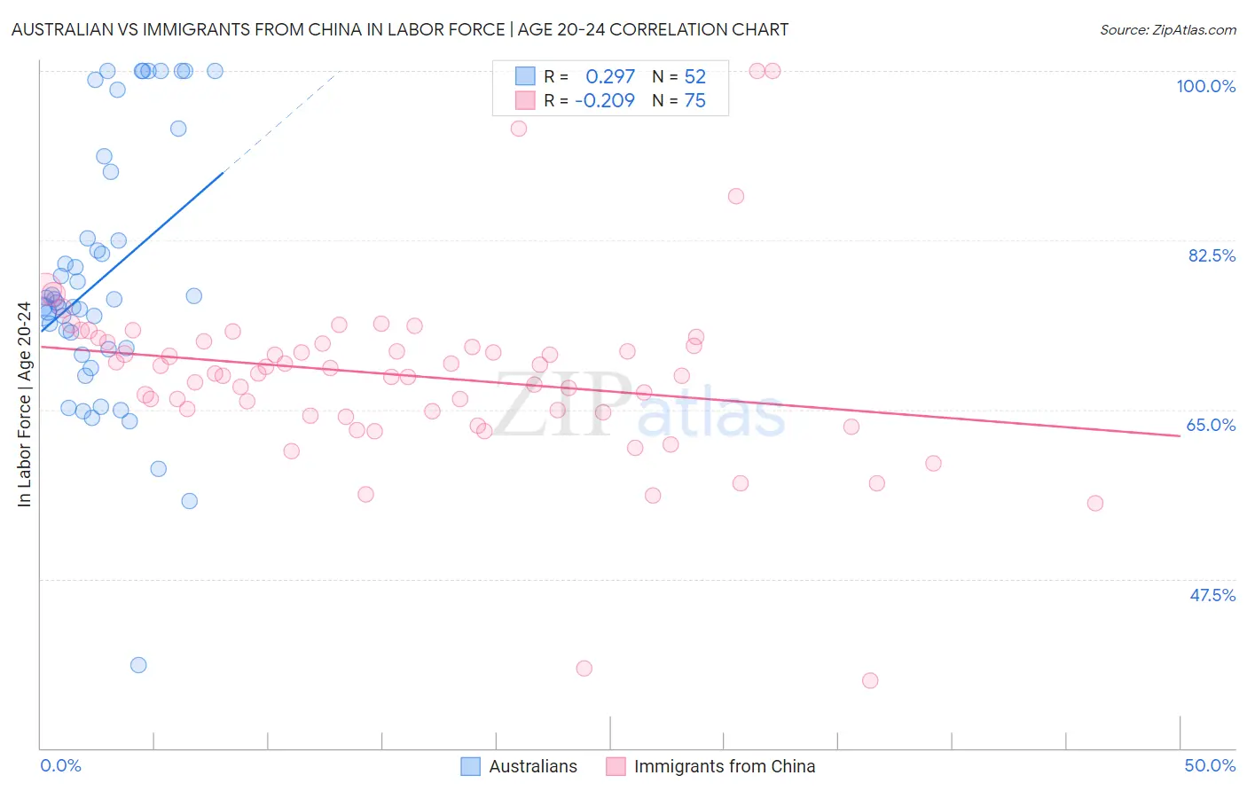 Australian vs Immigrants from China In Labor Force | Age 20-24