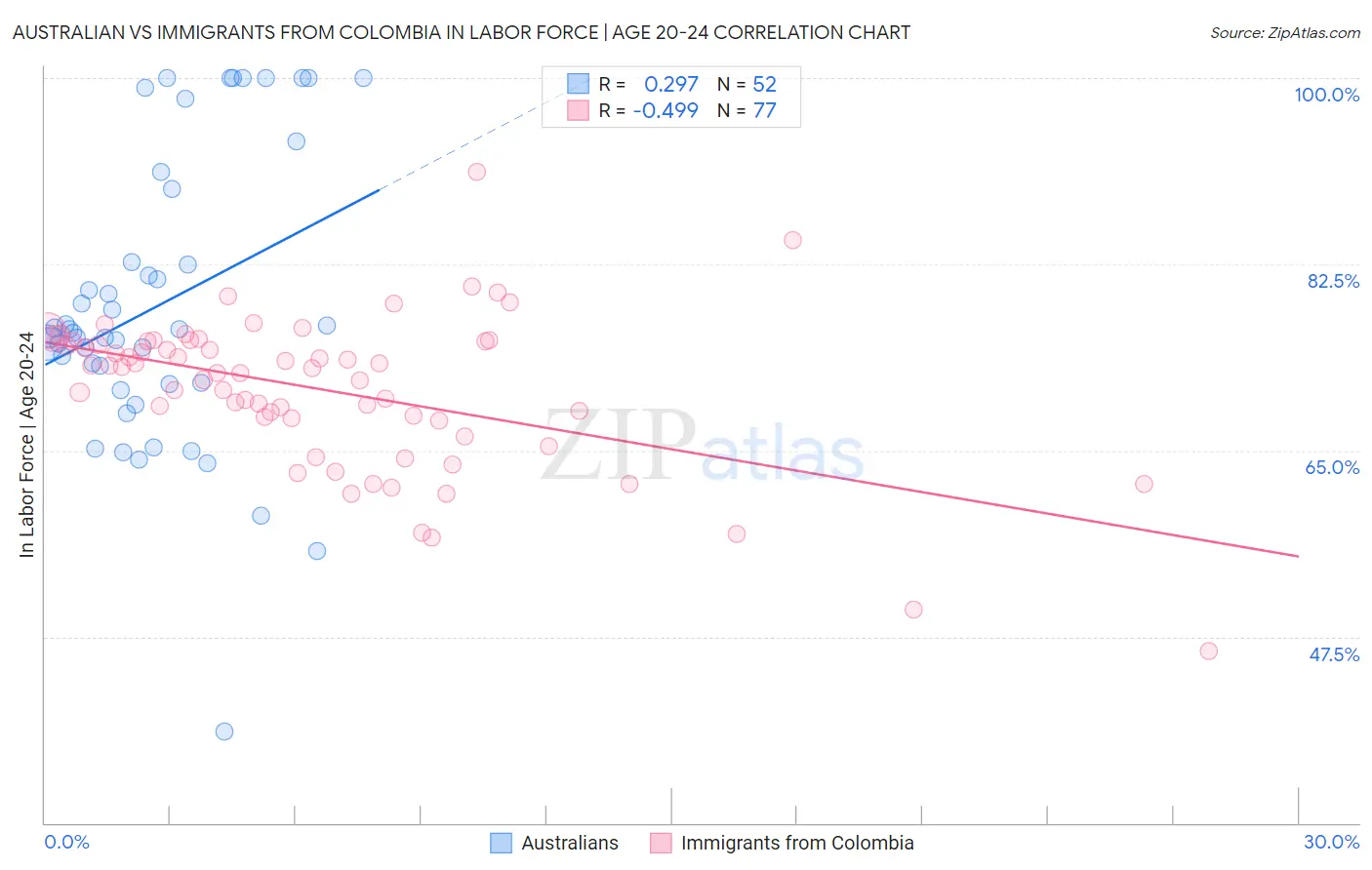 Australian vs Immigrants from Colombia In Labor Force | Age 20-24