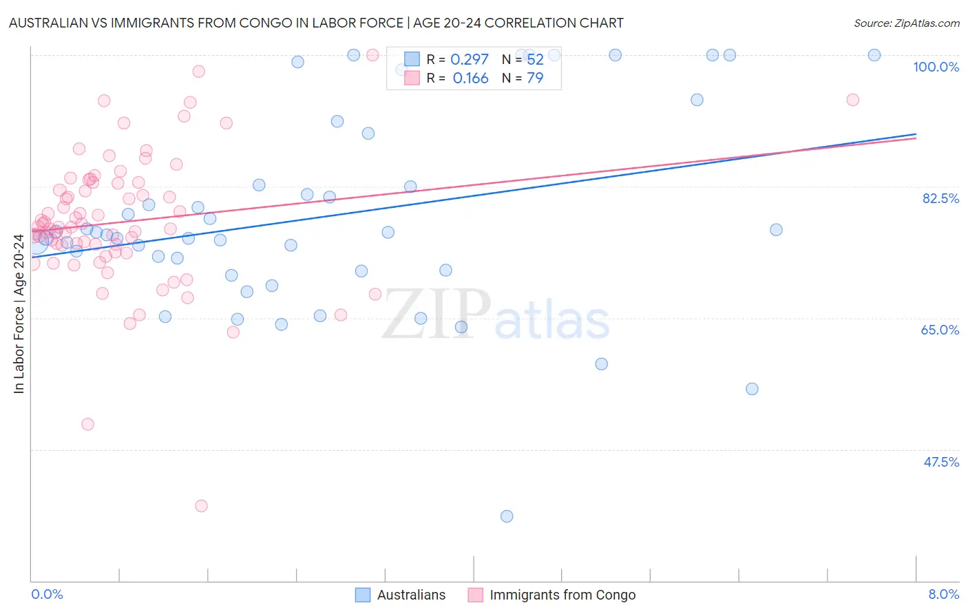 Australian vs Immigrants from Congo In Labor Force | Age 20-24