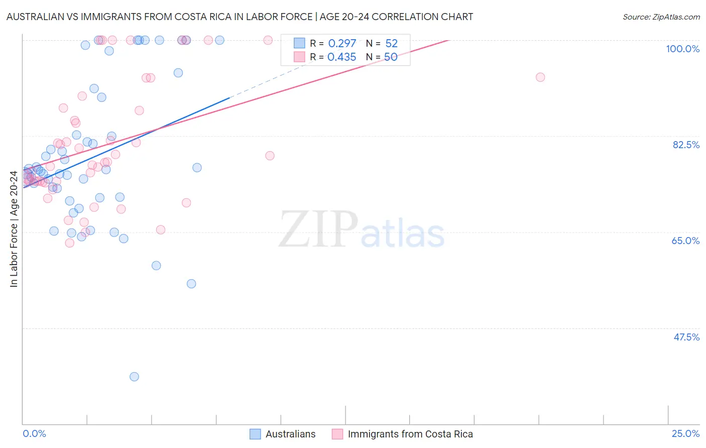 Australian vs Immigrants from Costa Rica In Labor Force | Age 20-24