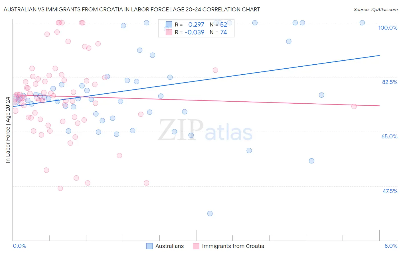 Australian vs Immigrants from Croatia In Labor Force | Age 20-24