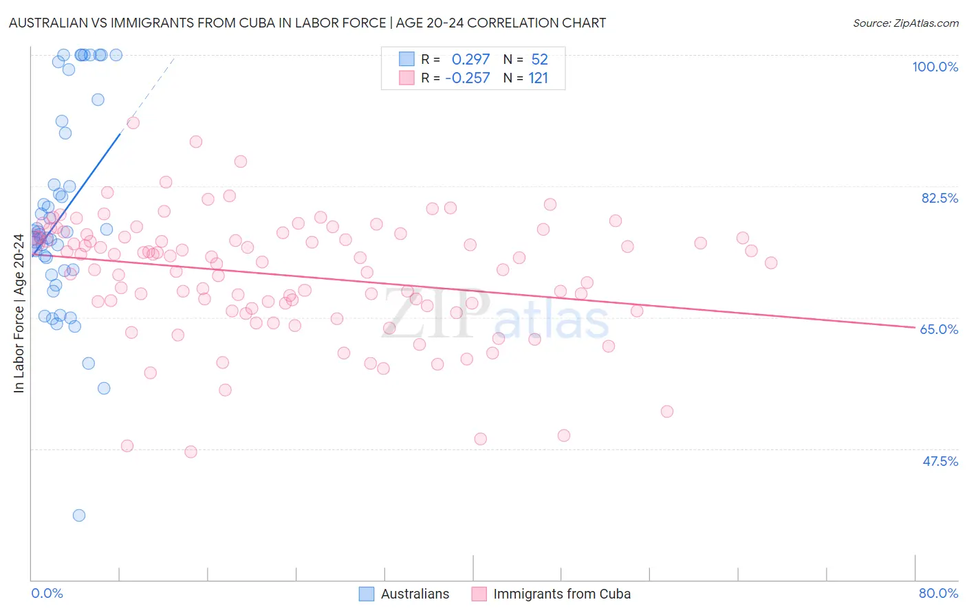 Australian vs Immigrants from Cuba In Labor Force | Age 20-24