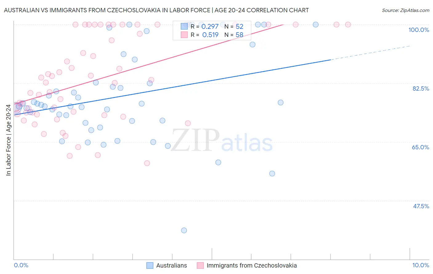 Australian vs Immigrants from Czechoslovakia In Labor Force | Age 20-24