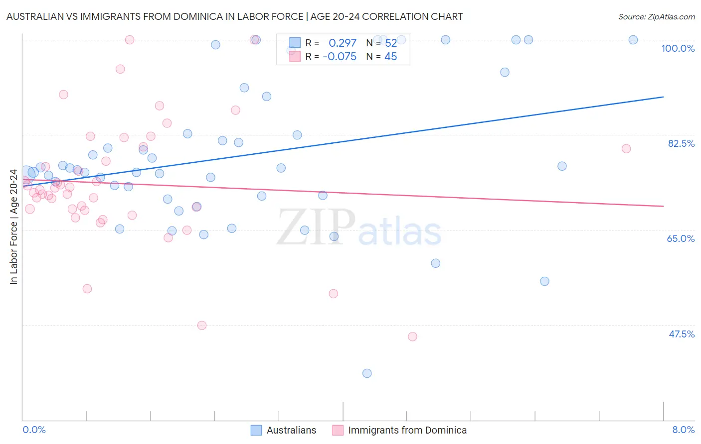 Australian vs Immigrants from Dominica In Labor Force | Age 20-24