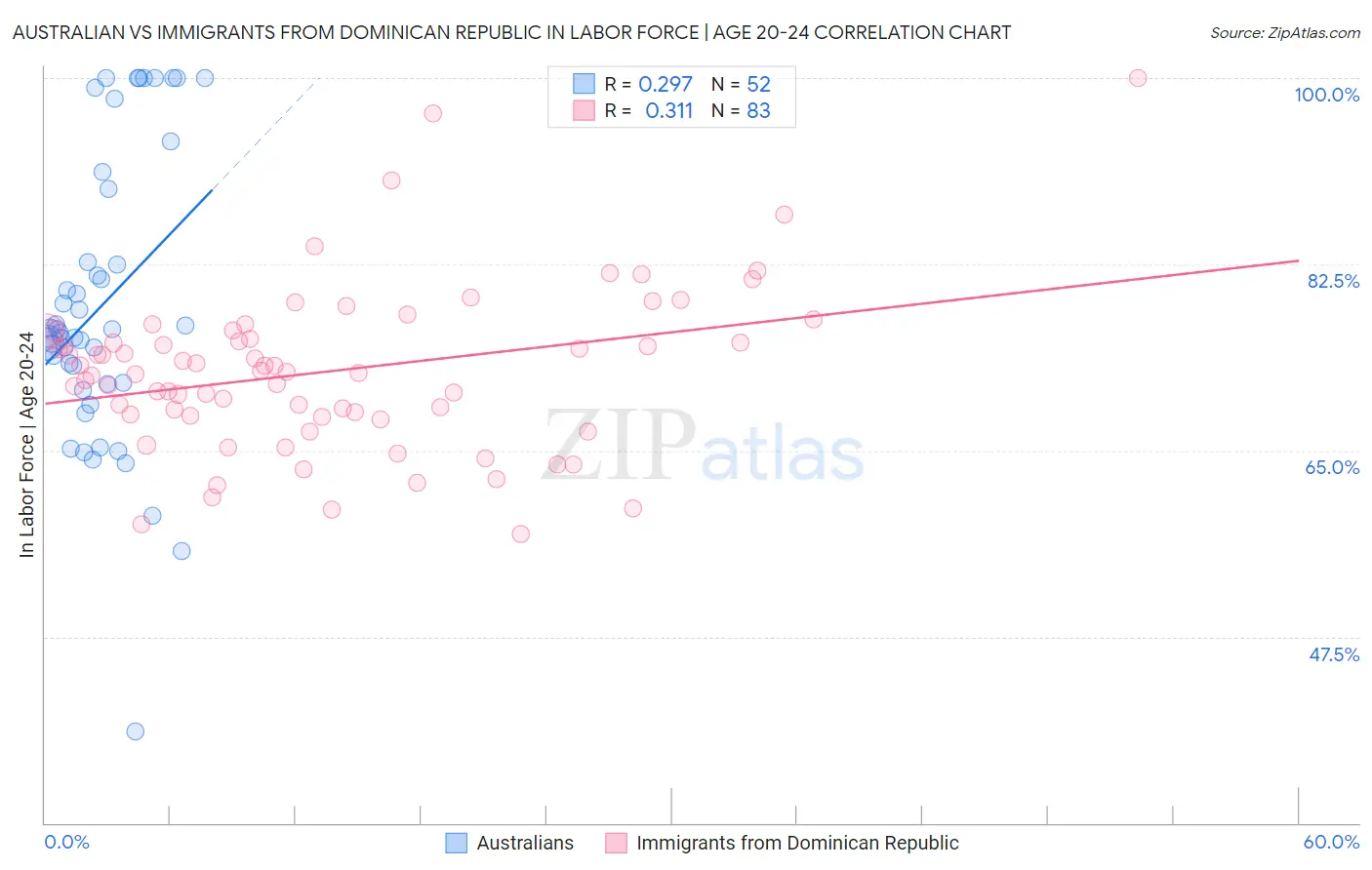 Australian vs Immigrants from Dominican Republic In Labor Force | Age 20-24