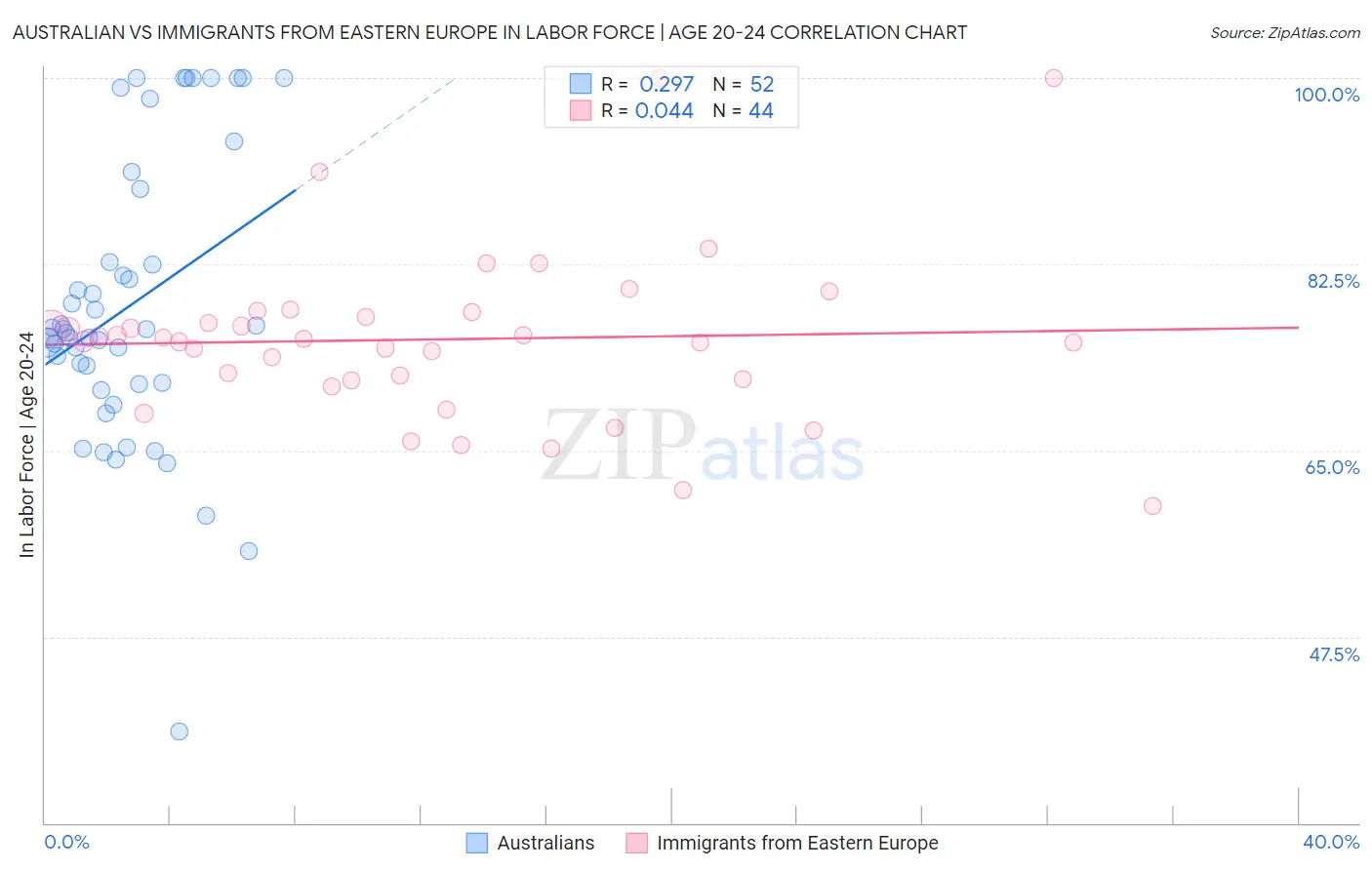 Australian vs Immigrants from Eastern Europe In Labor Force | Age 20-24