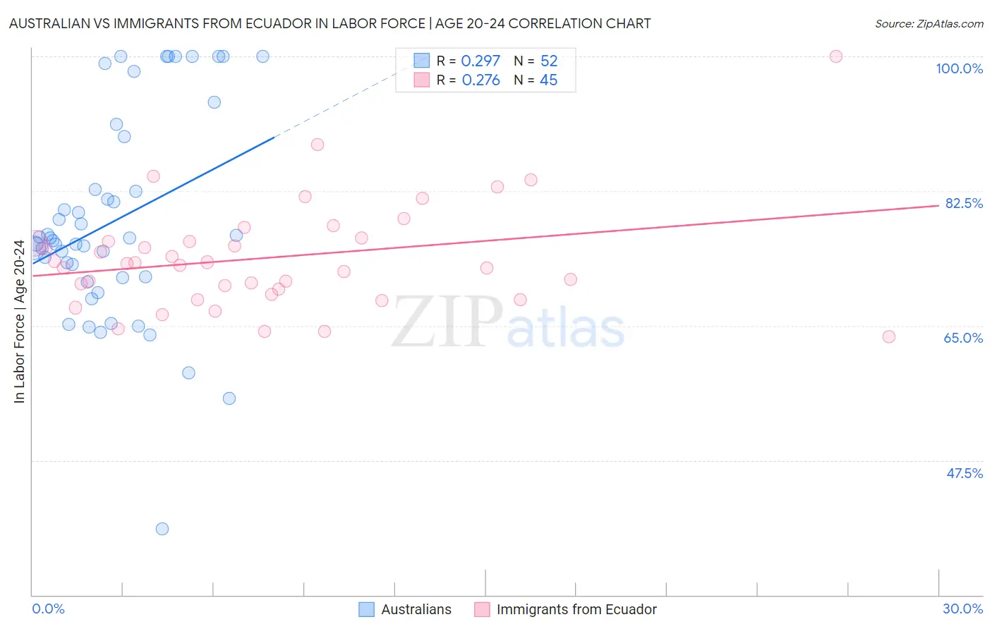 Australian vs Immigrants from Ecuador In Labor Force | Age 20-24