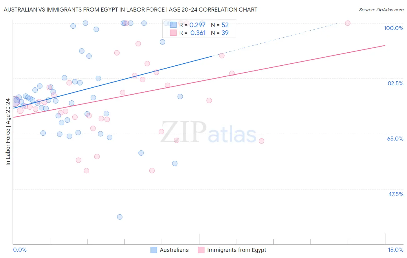 Australian vs Immigrants from Egypt In Labor Force | Age 20-24