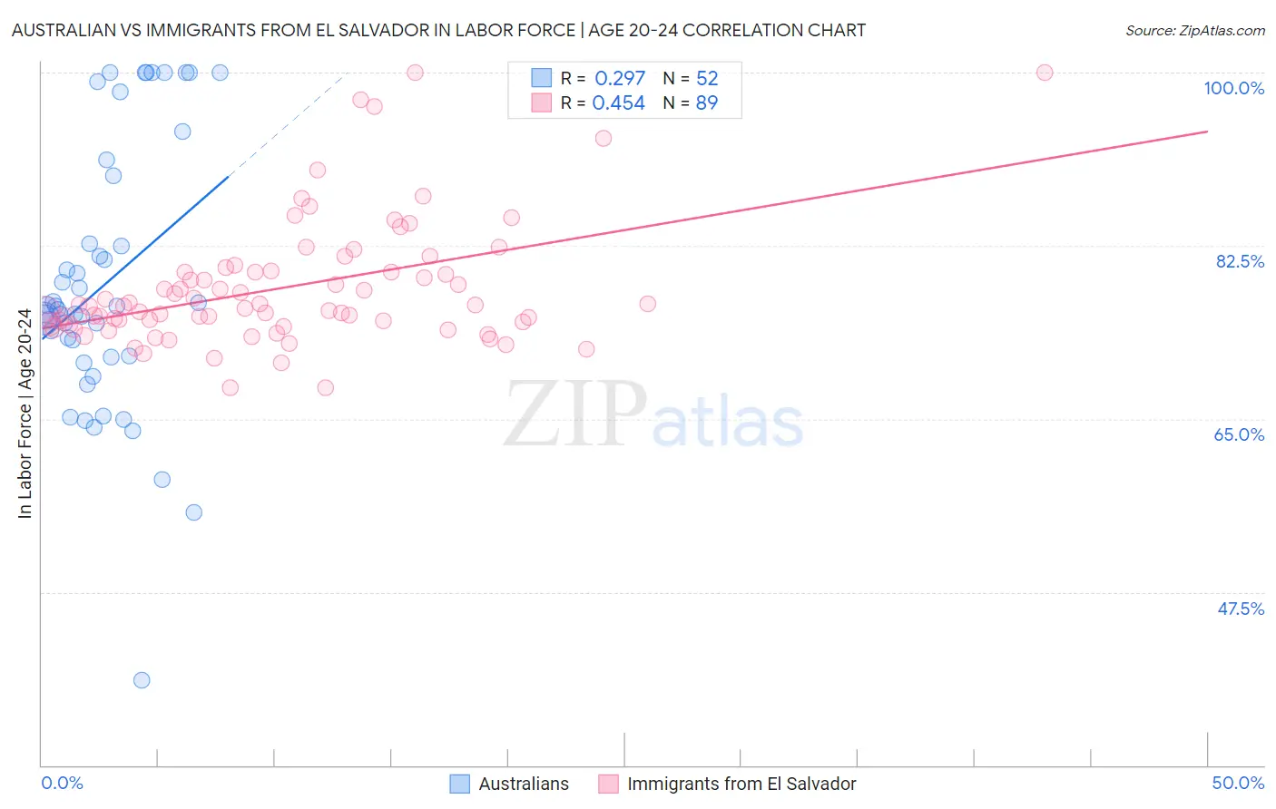 Australian vs Immigrants from El Salvador In Labor Force | Age 20-24