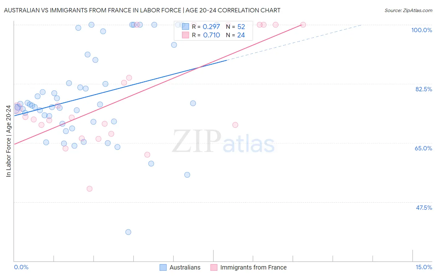 Australian vs Immigrants from France In Labor Force | Age 20-24