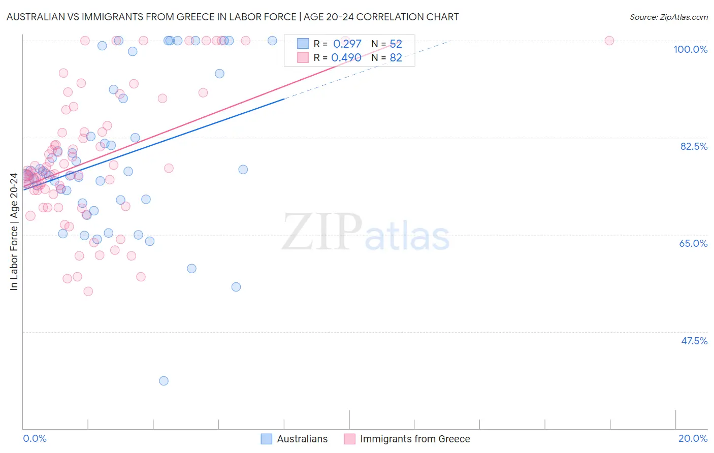 Australian vs Immigrants from Greece In Labor Force | Age 20-24