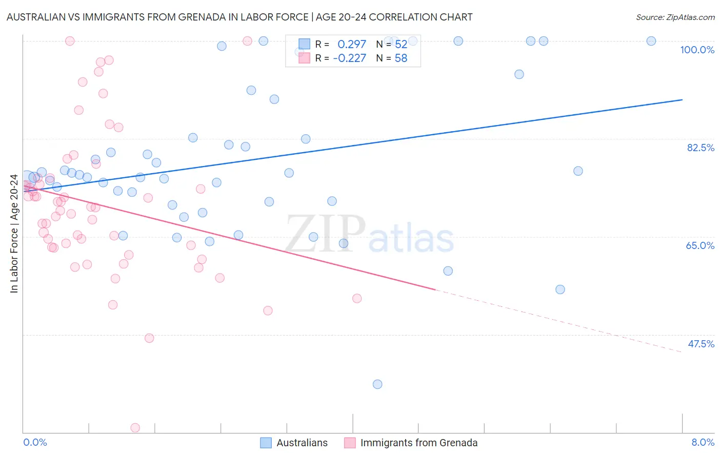 Australian vs Immigrants from Grenada In Labor Force | Age 20-24