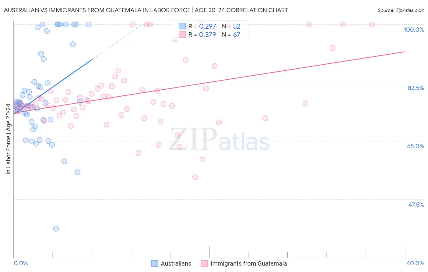 Australian vs Immigrants from Guatemala In Labor Force | Age 20-24