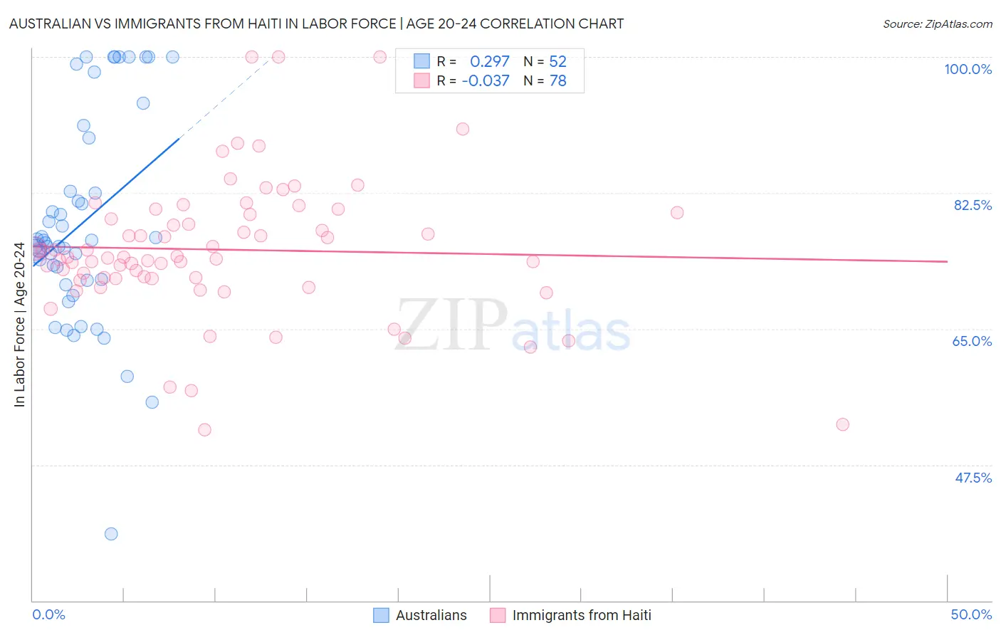 Australian vs Immigrants from Haiti In Labor Force | Age 20-24