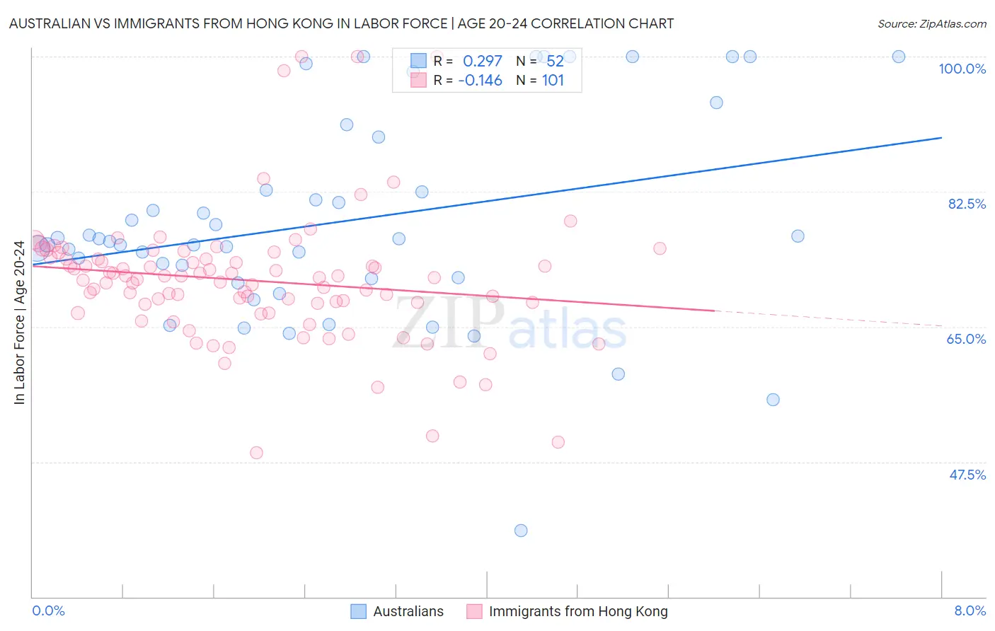 Australian vs Immigrants from Hong Kong In Labor Force | Age 20-24