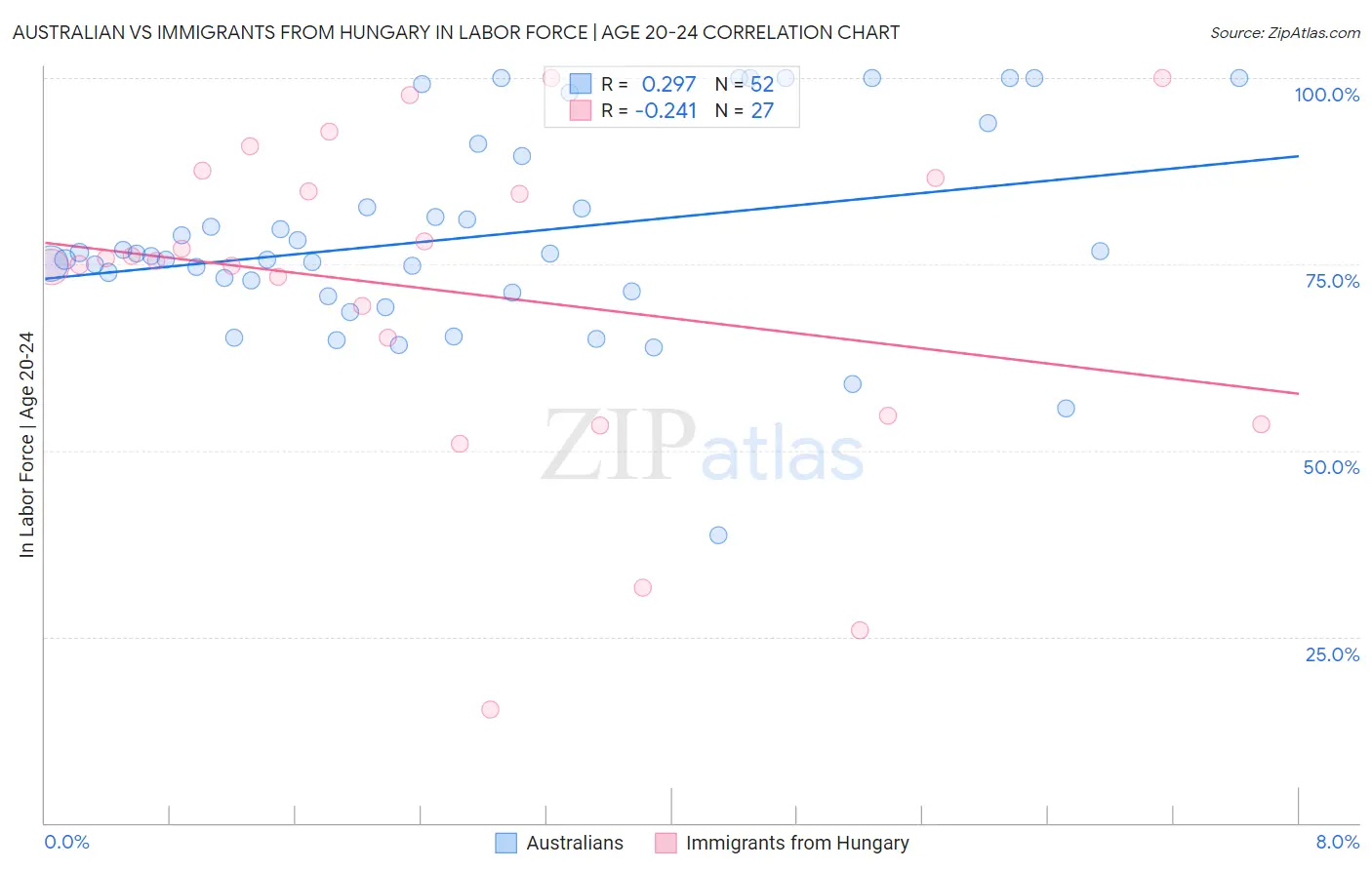 Australian vs Immigrants from Hungary In Labor Force | Age 20-24