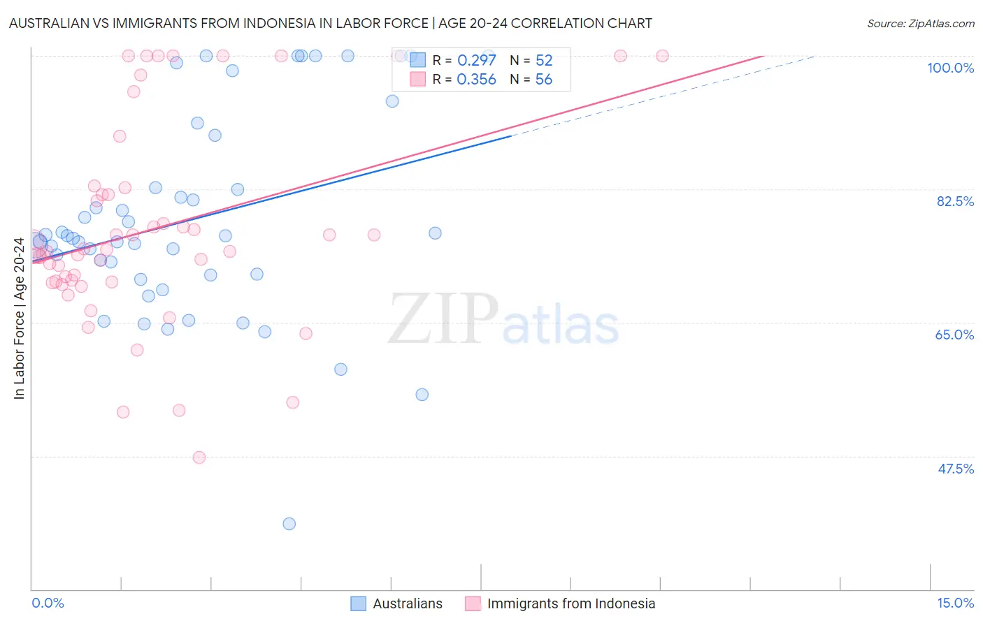 Australian vs Immigrants from Indonesia In Labor Force | Age 20-24