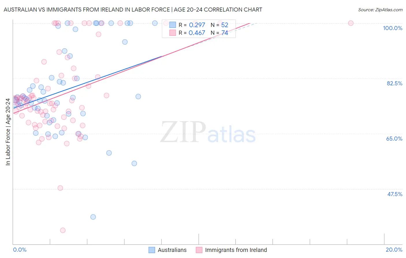 Australian vs Immigrants from Ireland In Labor Force | Age 20-24