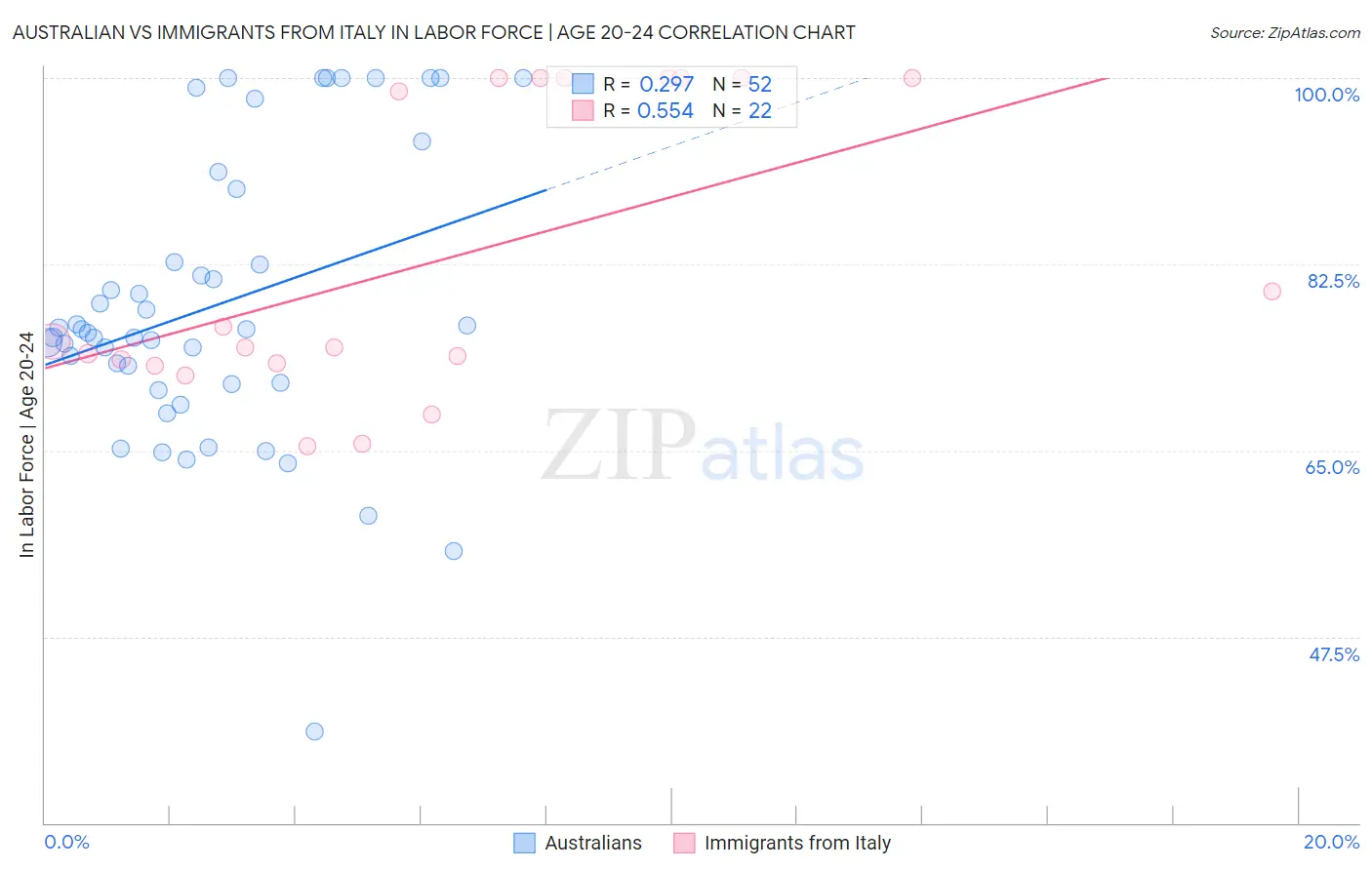 Australian vs Immigrants from Italy In Labor Force | Age 20-24