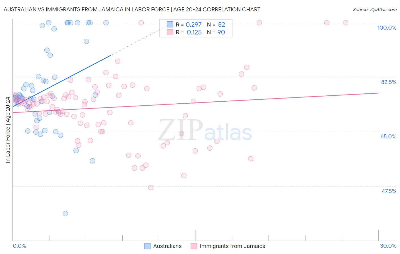 Australian vs Immigrants from Jamaica In Labor Force | Age 20-24