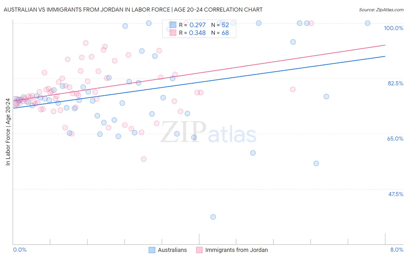 Australian vs Immigrants from Jordan In Labor Force | Age 20-24