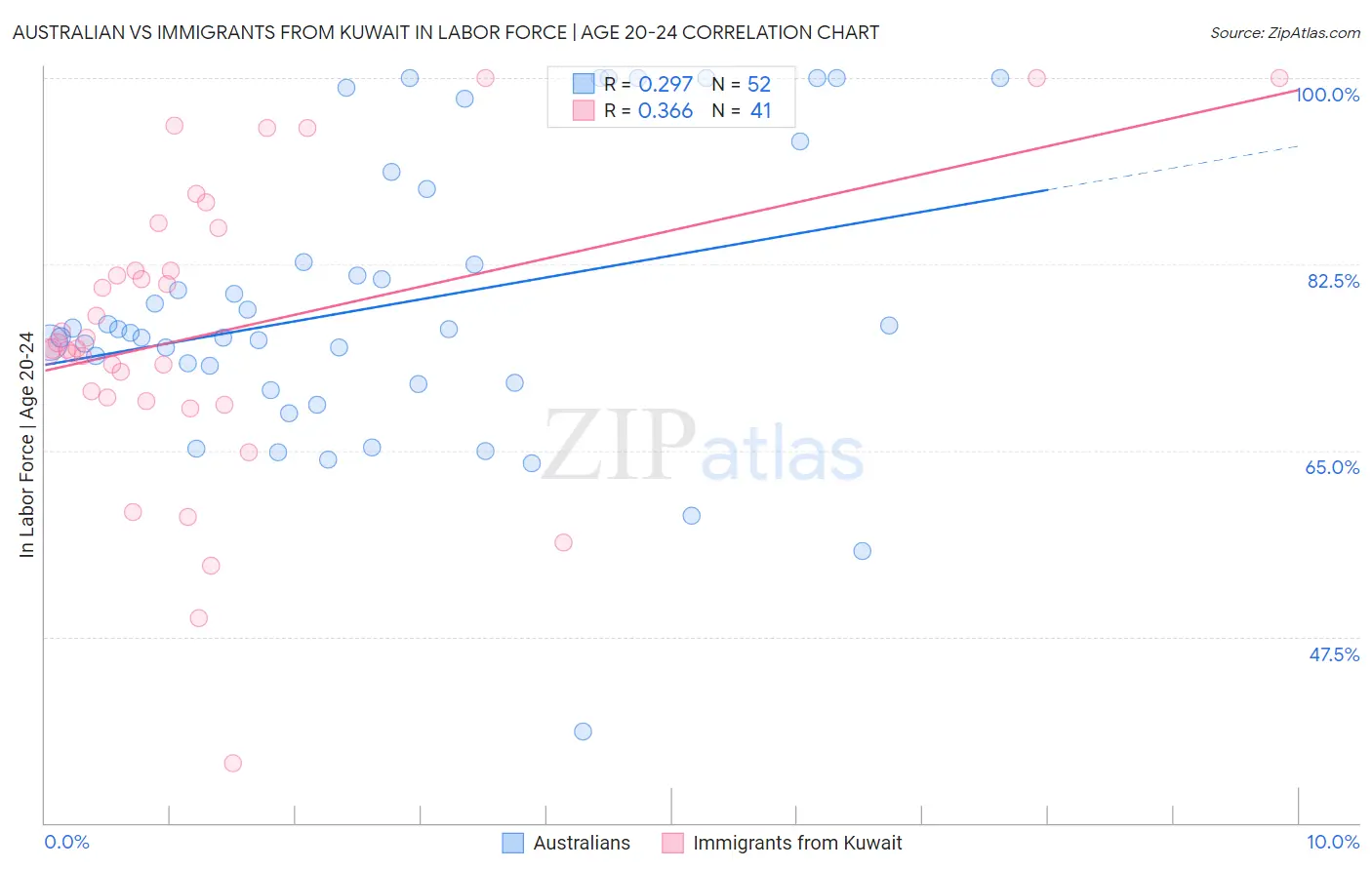 Australian vs Immigrants from Kuwait In Labor Force | Age 20-24