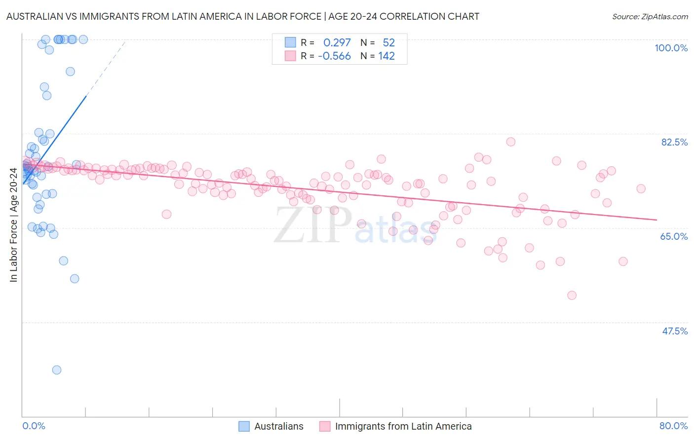 Australian vs Immigrants from Latin America In Labor Force | Age 20-24