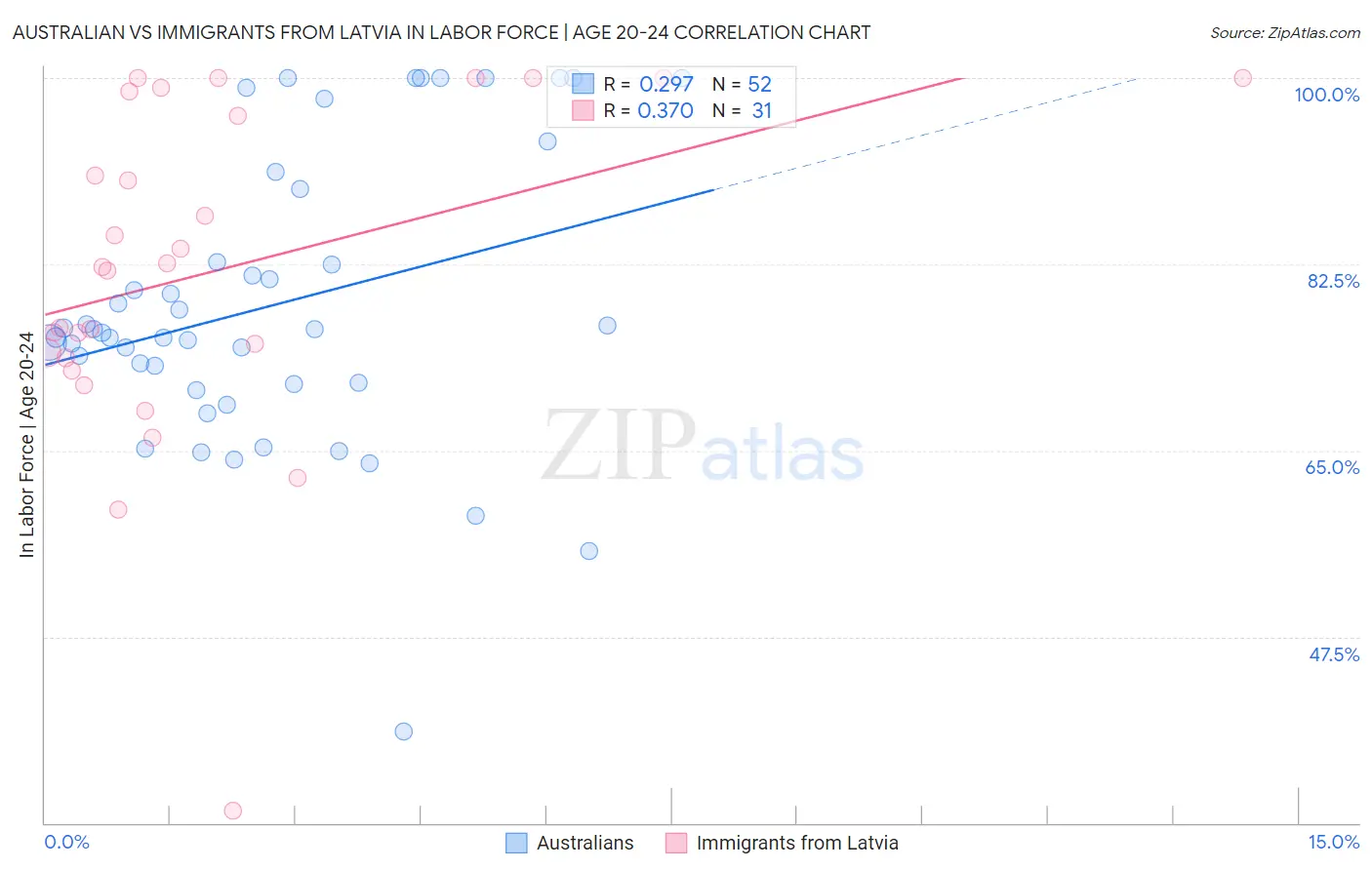 Australian vs Immigrants from Latvia In Labor Force | Age 20-24