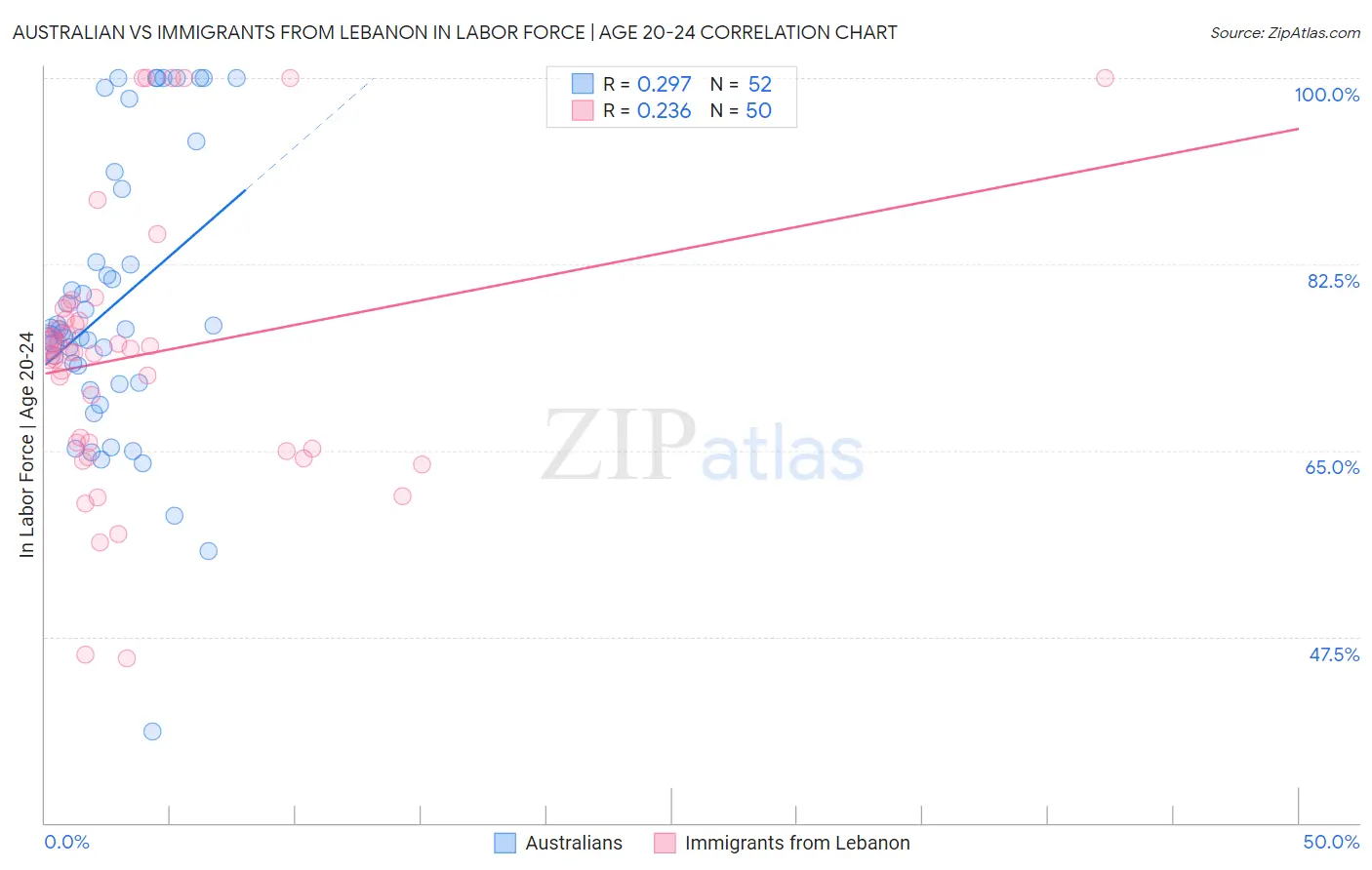 Australian vs Immigrants from Lebanon In Labor Force | Age 20-24