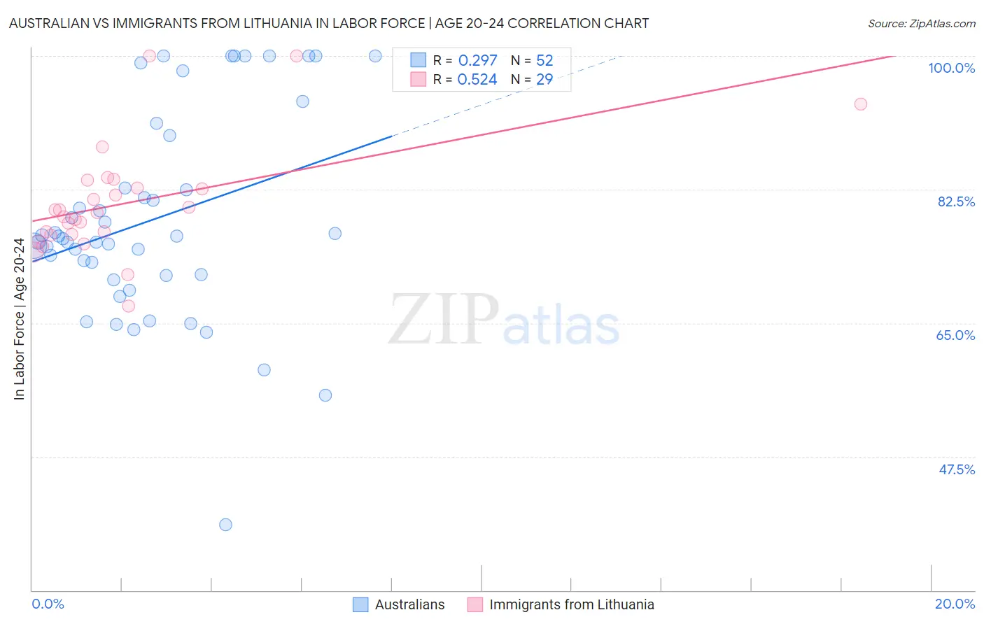 Australian vs Immigrants from Lithuania In Labor Force | Age 20-24