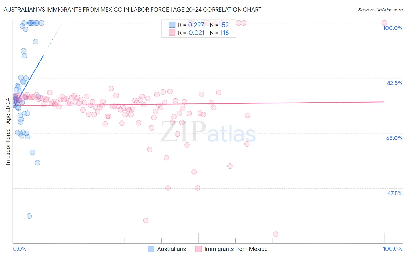 Australian vs Immigrants from Mexico In Labor Force | Age 20-24