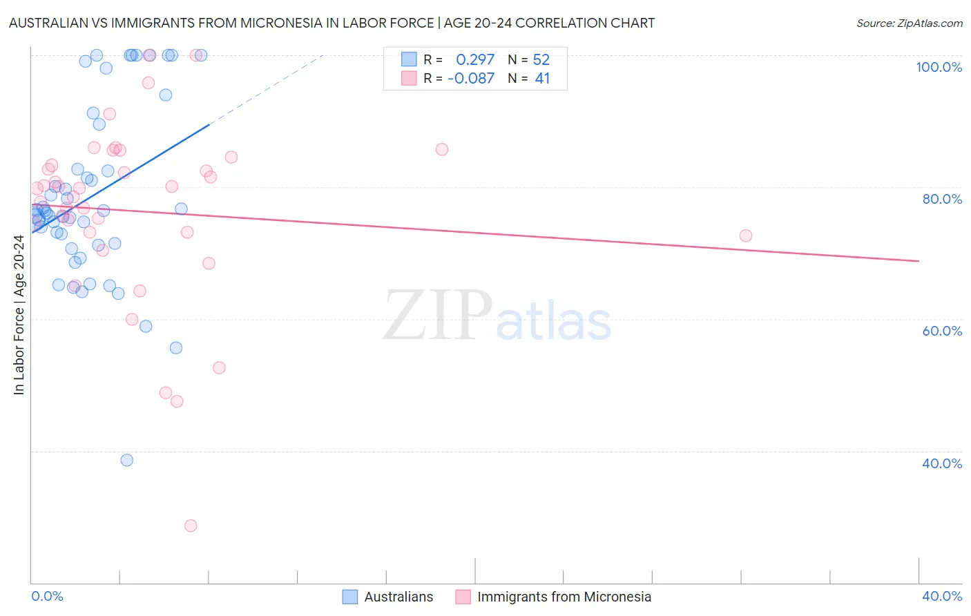 Australian vs Immigrants from Micronesia In Labor Force | Age 20-24