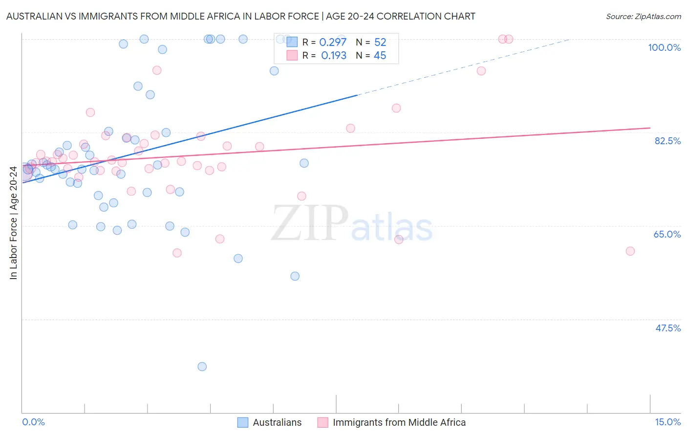 Australian vs Immigrants from Middle Africa In Labor Force | Age 20-24