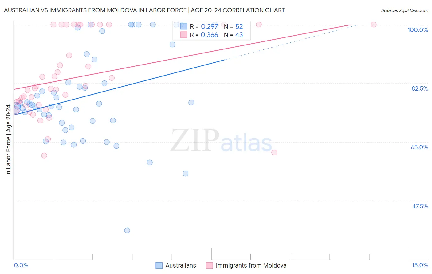 Australian vs Immigrants from Moldova In Labor Force | Age 20-24