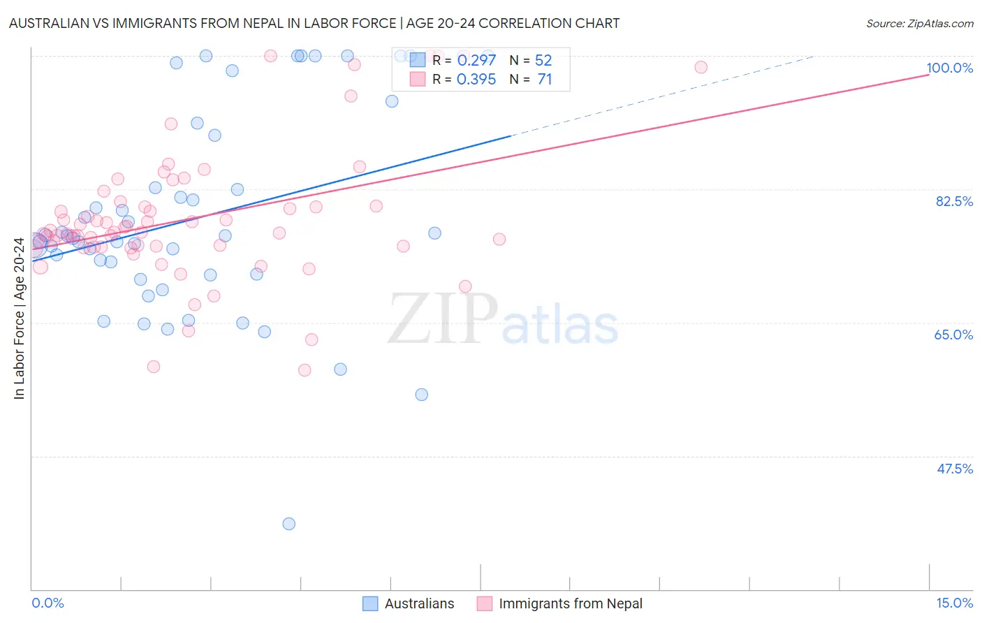 Australian vs Immigrants from Nepal In Labor Force | Age 20-24